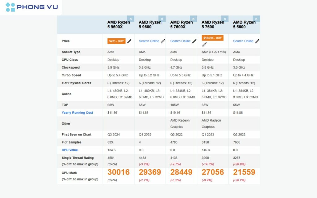 Dù chưa có thông tin chính thức về giá, Ryzen 5 9600 được dự đoán sẽ rẻ hơn khoảng 20 USD so với 9600X