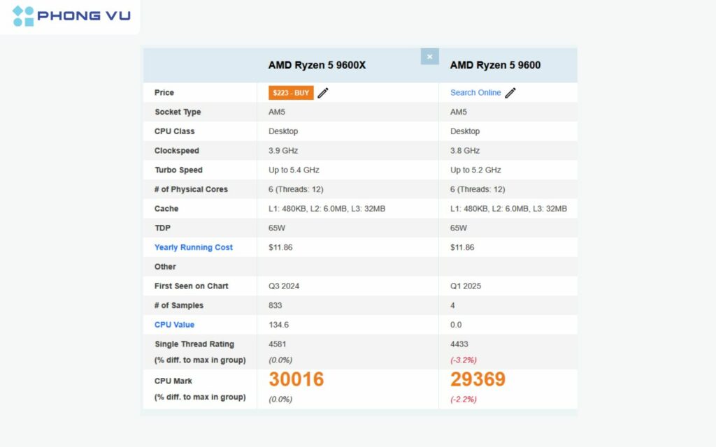 Ryzen 5 9600 ghi nhận 29.369 điểm, chỉ thấp hơn 2,2% so với con số 30.016 của 9600X