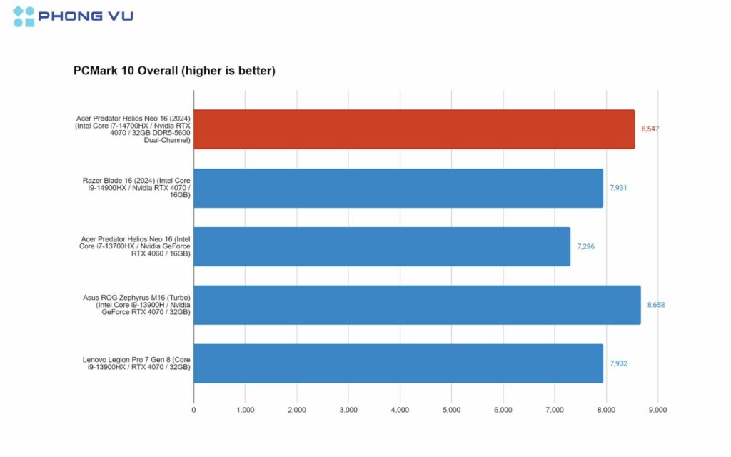 Test hiệu năng thực tế Acer Predator Helios 16 PH16 i7-13700HX và RTX 4070 5 Với 7,296 điểm, Helios Neo 16 cho thấy hiệu năng tổng thể ổn định, nhưng vẫn kém hơn các mẫu máy có cấu hình cao hơn