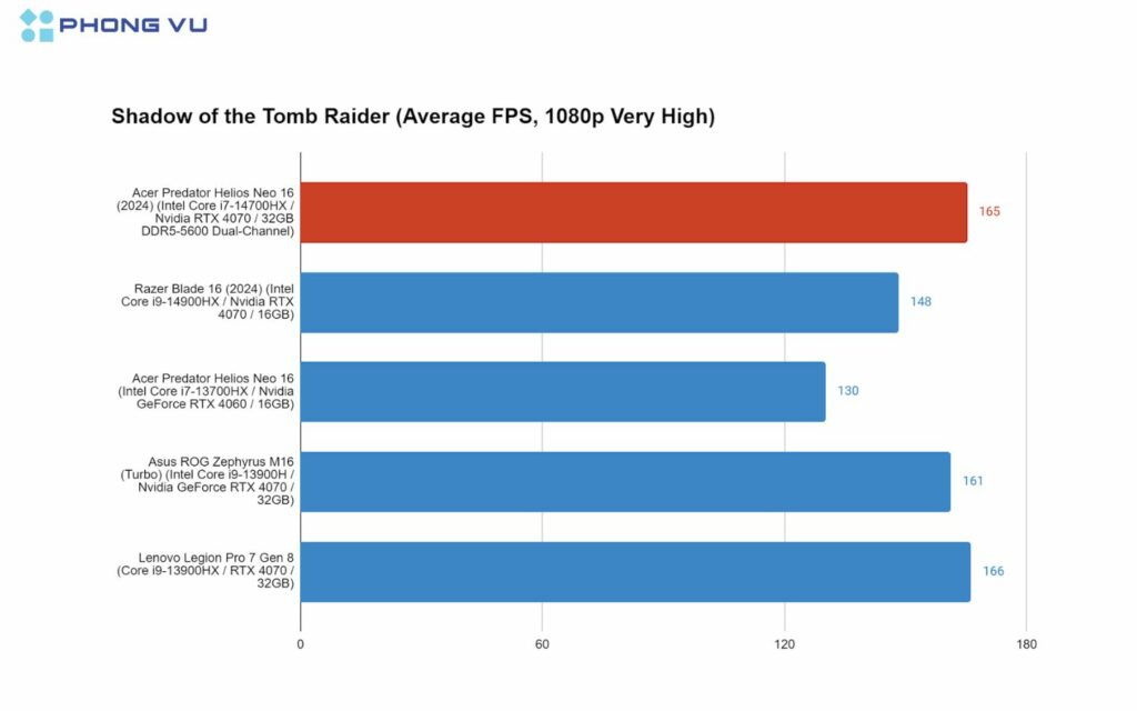 Test hiệu năng thực tế Acer Predator Helios 16 PH16 i7-13700HX và RTX 4070 6 Helios 16 với RTX 4070 có thể đạt khoảng 150-160 FPS, nhờ vào GPU mạnh mẽ hơn