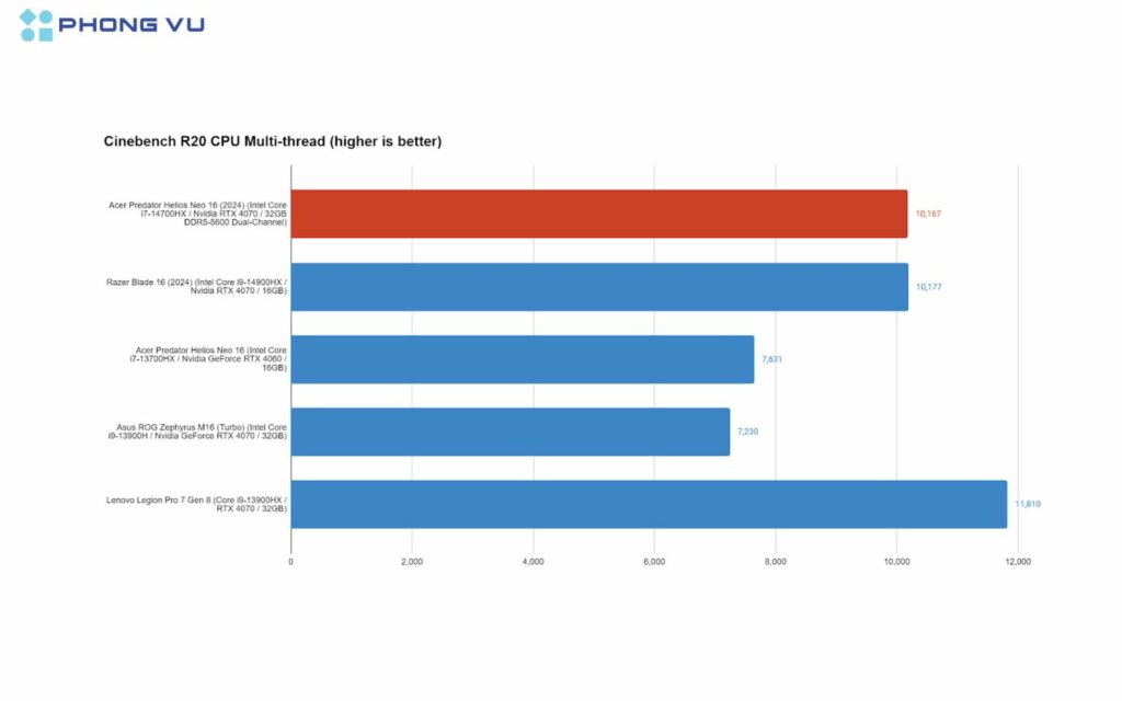 Test hiệu năng thực tế Acer Predator Helios 16 PH16 i7-13700HX và RTX 4070 3 Phiên bản Helios Neo 16 với i7-13700HX và RTX 4060 đạt 7,831 điểm