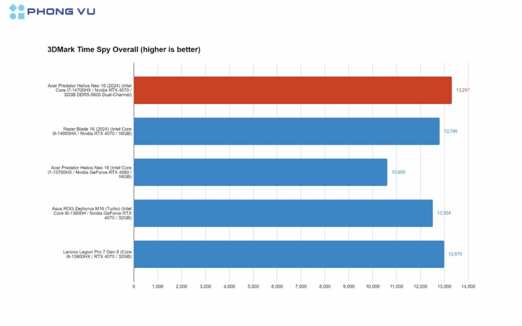 Test hiệu năng thực tế Acer Predator Helios 16 PH16 i7-13700HX và RTX 4070 4 Phiên bản Helios Neo 16 với RTX 4060 đạt 10,600 điểm, thấp hơn đáng kể so với các mẫu máy dùng RTX 4070