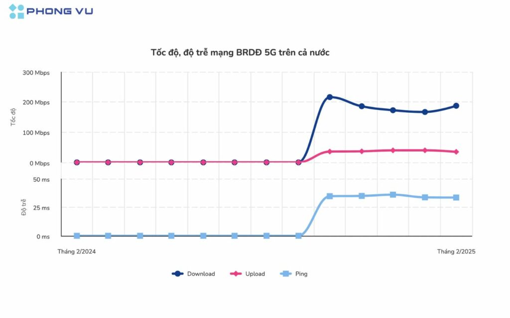 Các nhà mạng nổ lực trong việc mở rộng vùng phủ sóng và tối ưu hóa hạ tầng sau khi 5G chính thức được thương mại hóa vào cuối năm 2024