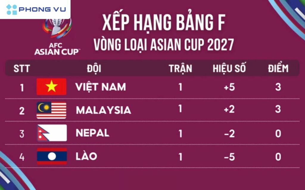 Việt Nam đã có chiến thắng đậm 5-0 trước Lào
