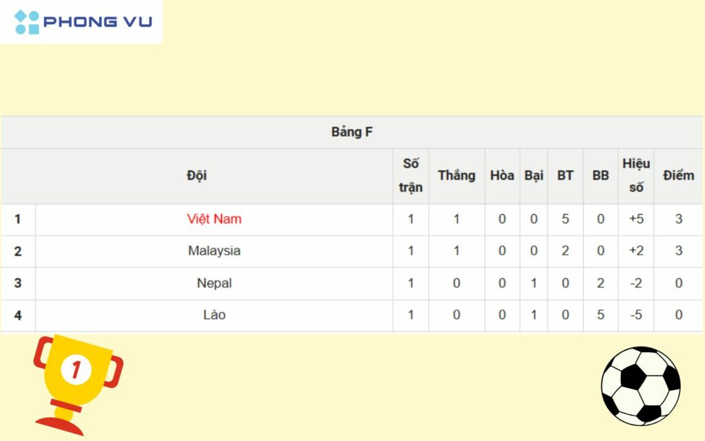 Việt Nam vươn lên dẫn đầu bảng F 