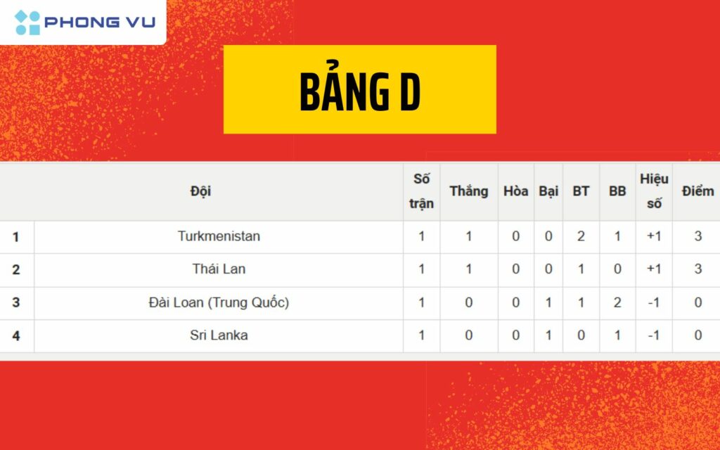 Tuyển Thái Lan khởi đầu không quá ấn tượng khi chỉ thắng tối thiểu 1-0 trước Sri Lanka