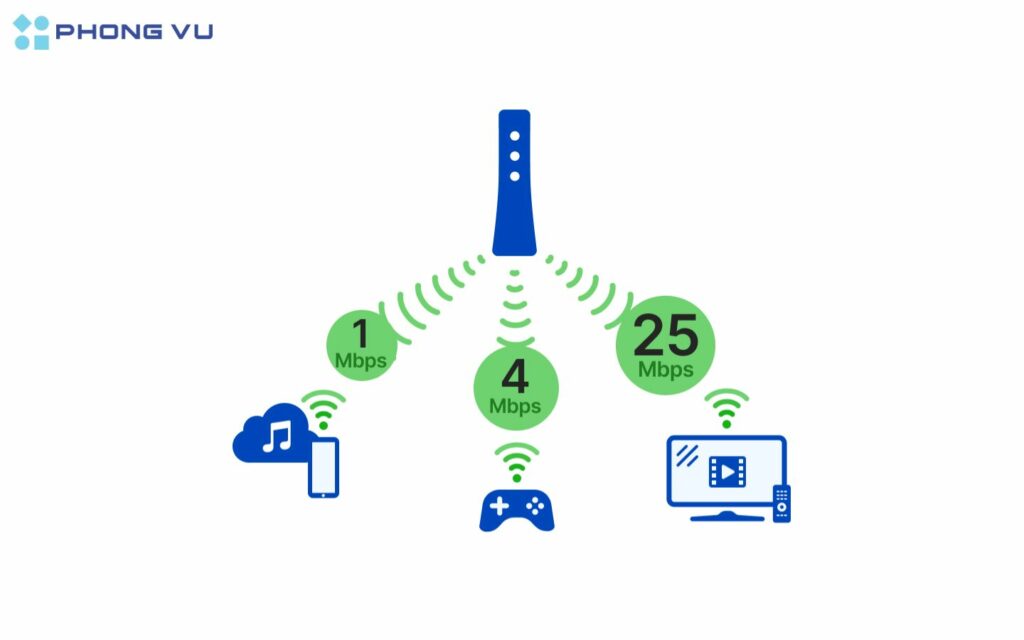 Một cách tiếp cận thực tế để ước tính nhu cầu băng thông là xem xét yêu cầu băng thông của tất cả các ứng dụng