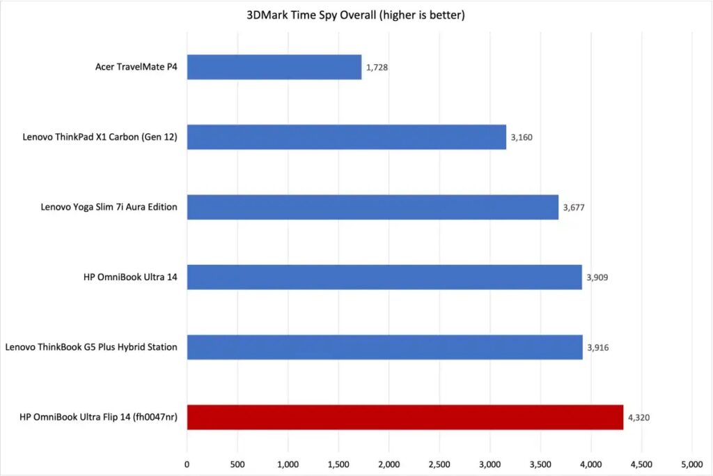 Đánh giá Laptop AI HP OmniBook Ultra Flip 14: Quá xịn! 6 OmniBook Ultra Flip 14 không chỉ mạnh trên lý thuyết mà còn thể hiện xuất sắc trong các bài kiểm tra thực tế