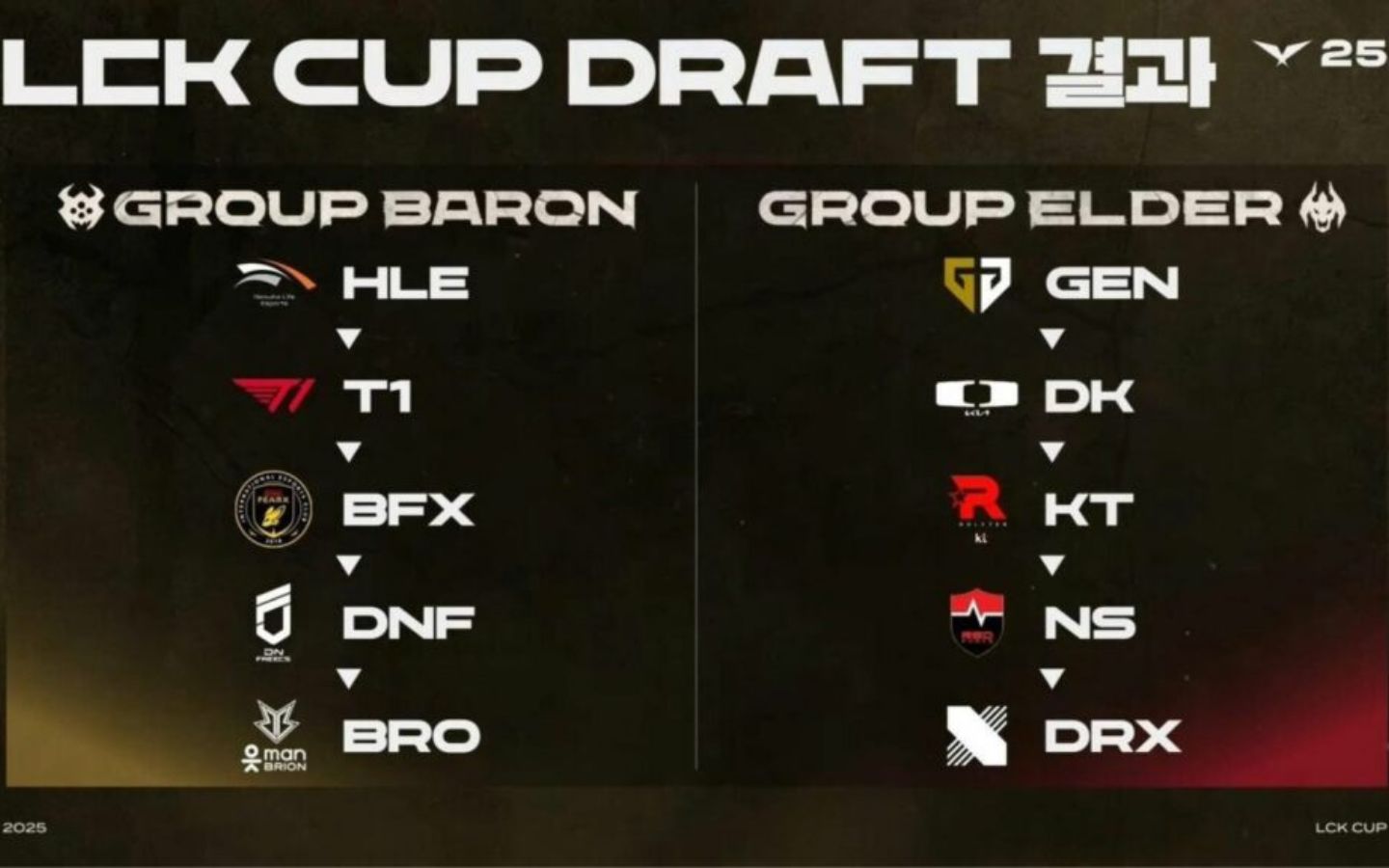 Các đội tham gia được chia thành từng nhóm để thi đấu với nhau