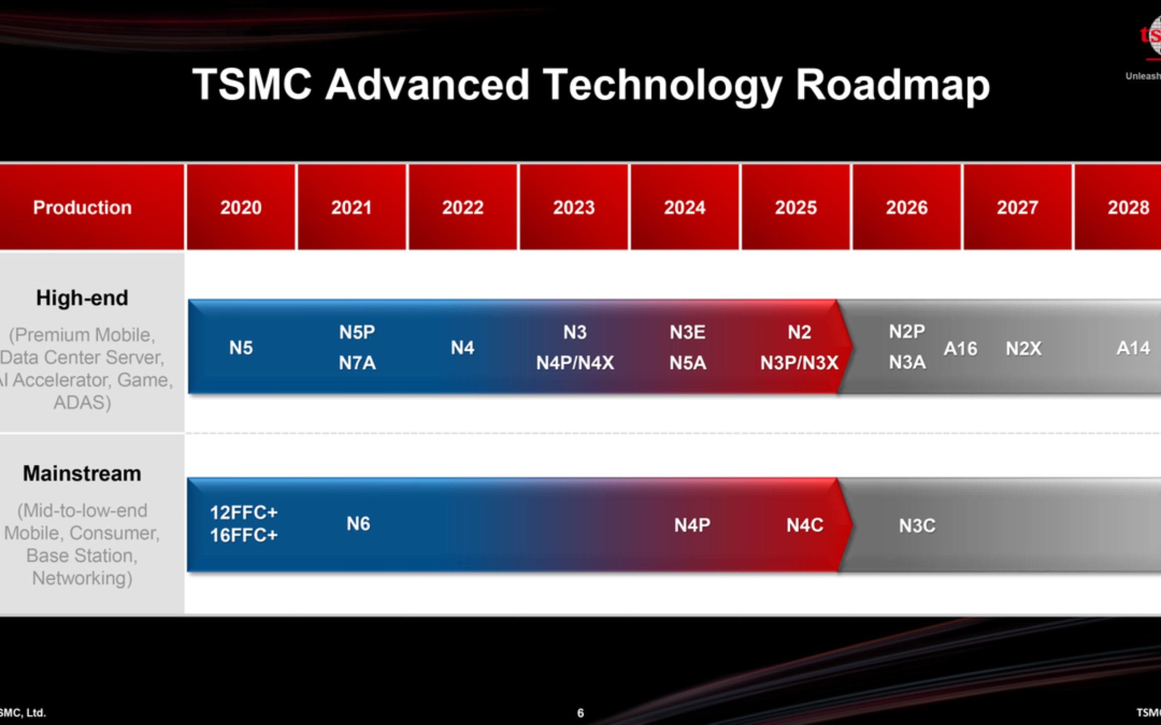 Chip 1.4nm sẽ xử lý nhanh hơn, đáp ứng nhu cầu của các ứng dụng đòi hỏi sức mạnh tính toán cao như AI và đồ họa 3D