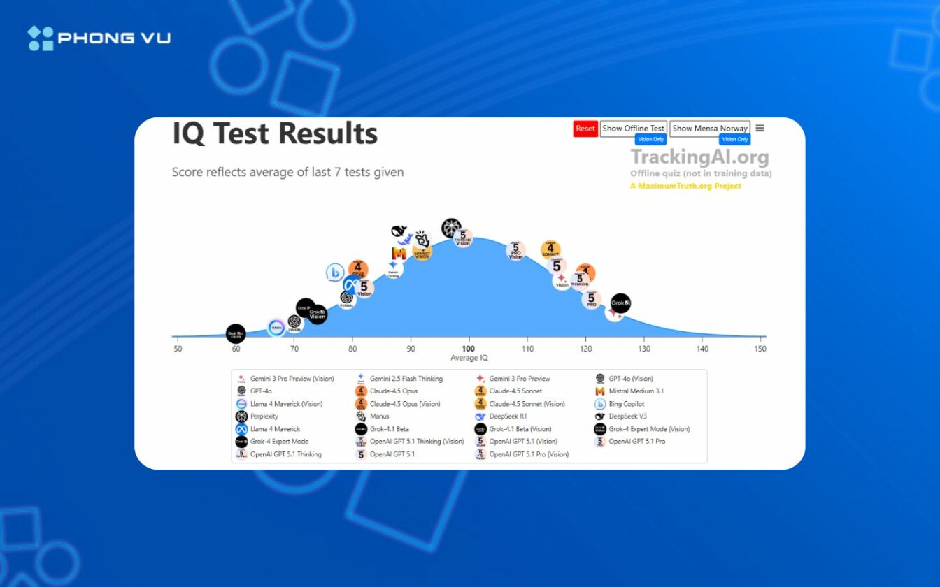 Bảng Xếp Hạng IQ Của Các Chatbot AI Thông Minh Nhất 2025