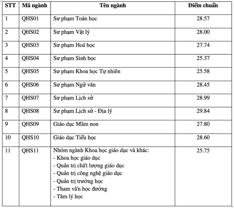 Bảng điểm Trường Đại học Giáo dục. Nguồn: Vn Express