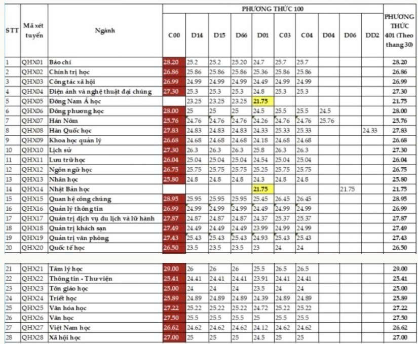 Bảng điểm Trường Đại học Khoa học Xã hội và Nhân văn . Nguồn: Vn Express