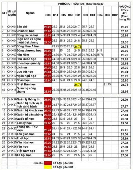 Bảng điểm Trường Đại học Khoa học Xã hội và Nhân văn . Nguồn: Vn Express