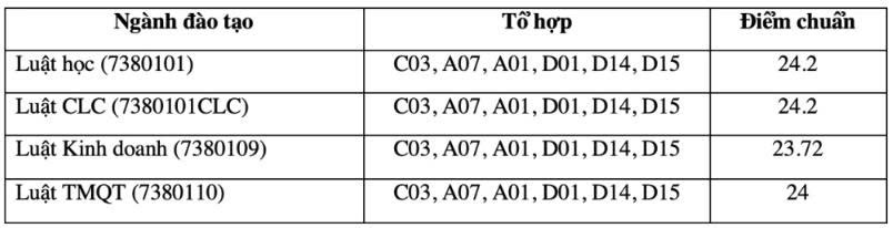 Bảng điểm Trường Đại học Luật. Nguồn: Vn Express