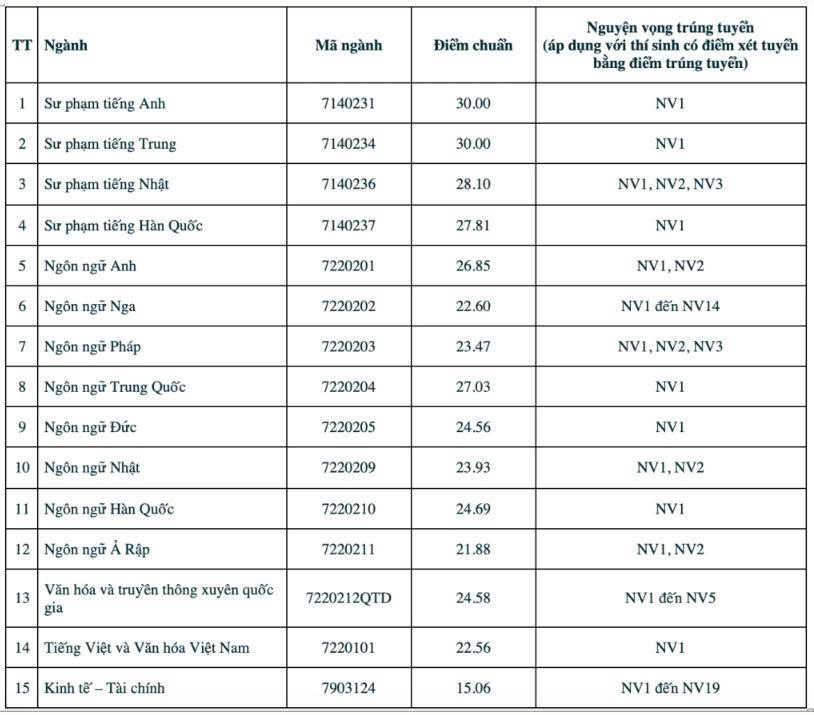Bảng điểm Trường Đại học Ngoại ngữ. Nguồn: Vn Express