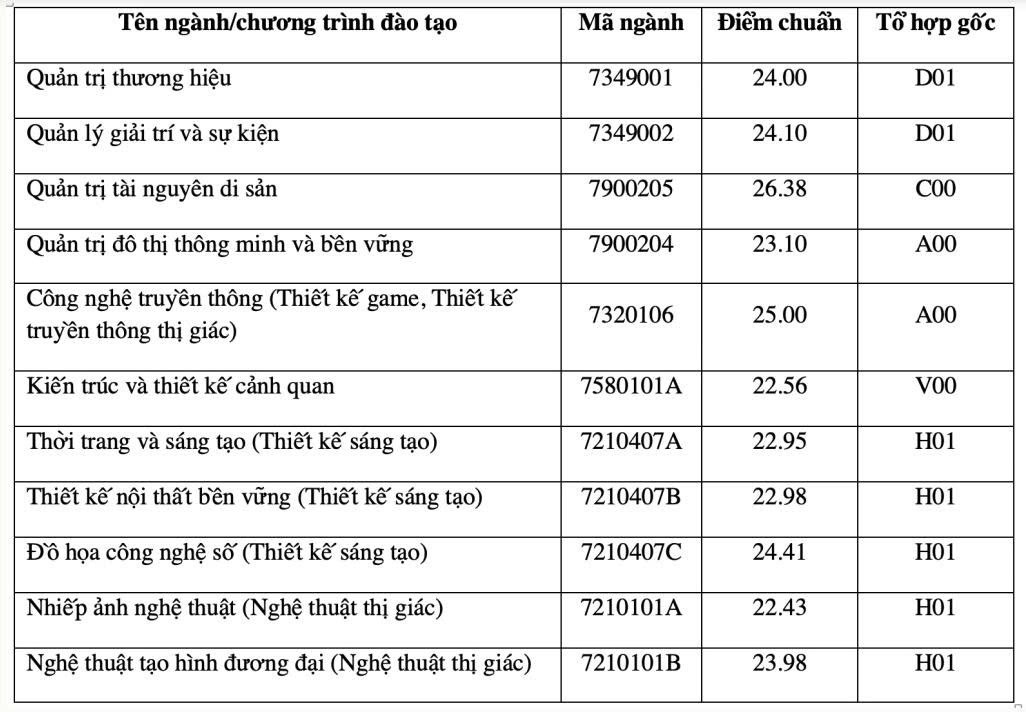 Bảng điểm Trường Khoa học liên ngành và Nghệ thuật. Nguồn: Vn Express