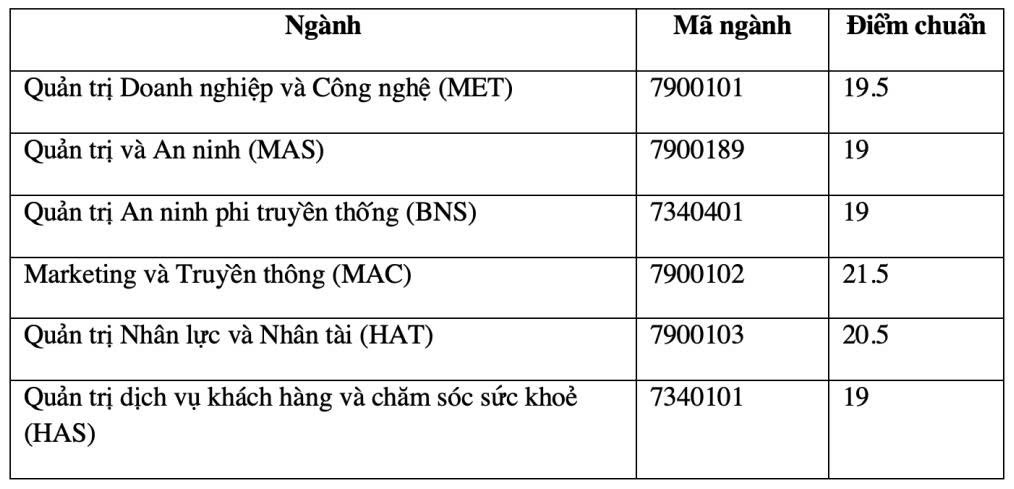 Bảng điểm Trường Quản trị và Kinh doanh. Nguồn: Vn Express