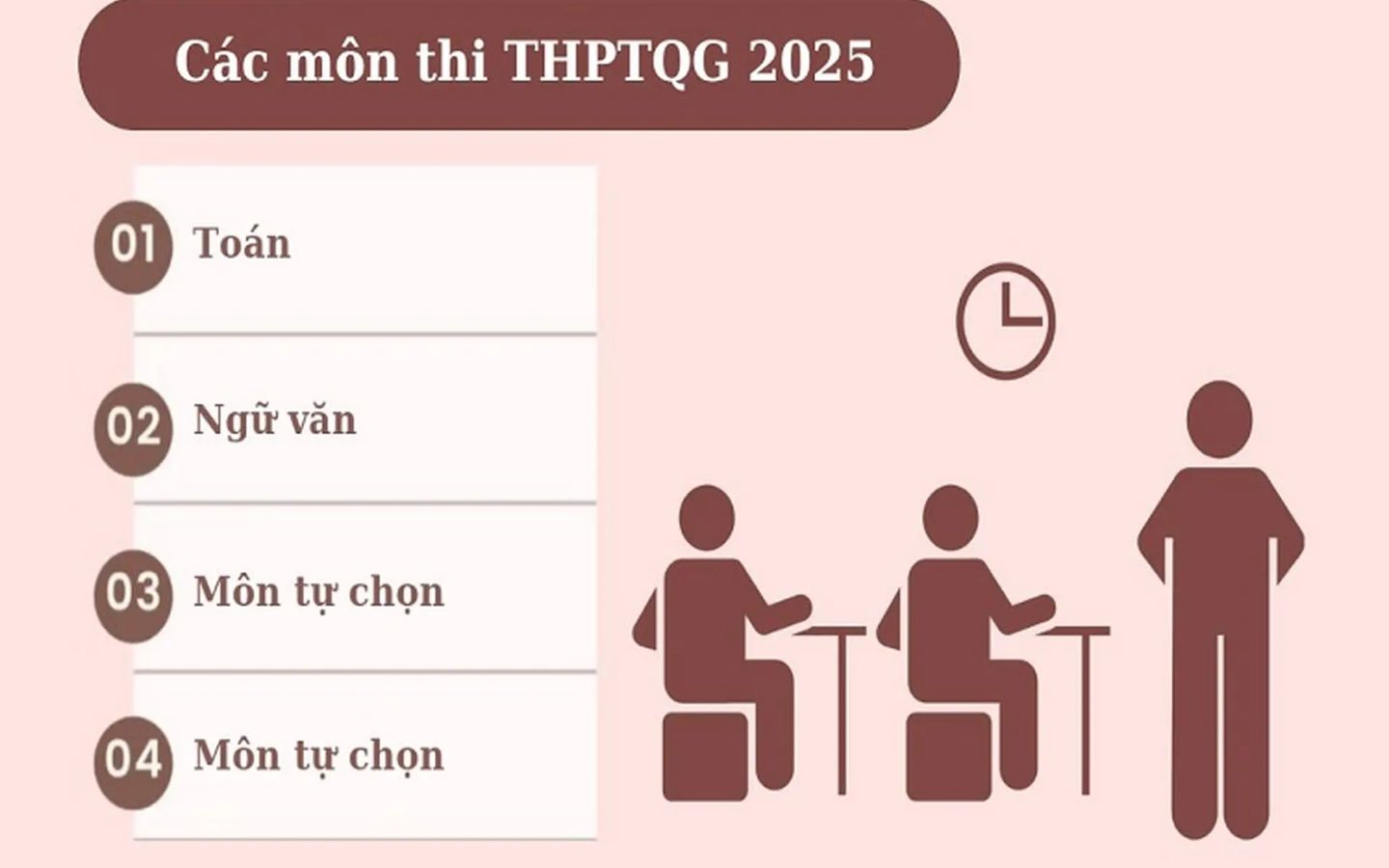 Các môn thi tốt nghiệp THPT năm 2025 dự kiến (Nguồn: Internet)