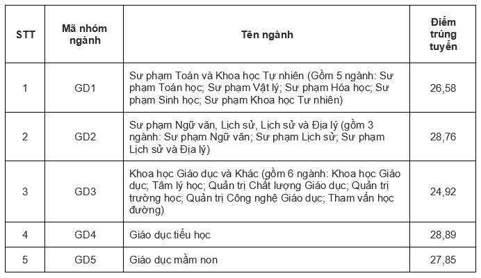 Điểm sàn Trường Đại học Giáo Dục. Nguồn: Đại học Quốc gia Hà Nội
