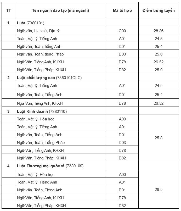 Điểm sàn Trường Đại học Luật. Nguồn: Đại học Quốc gia Hà Nội