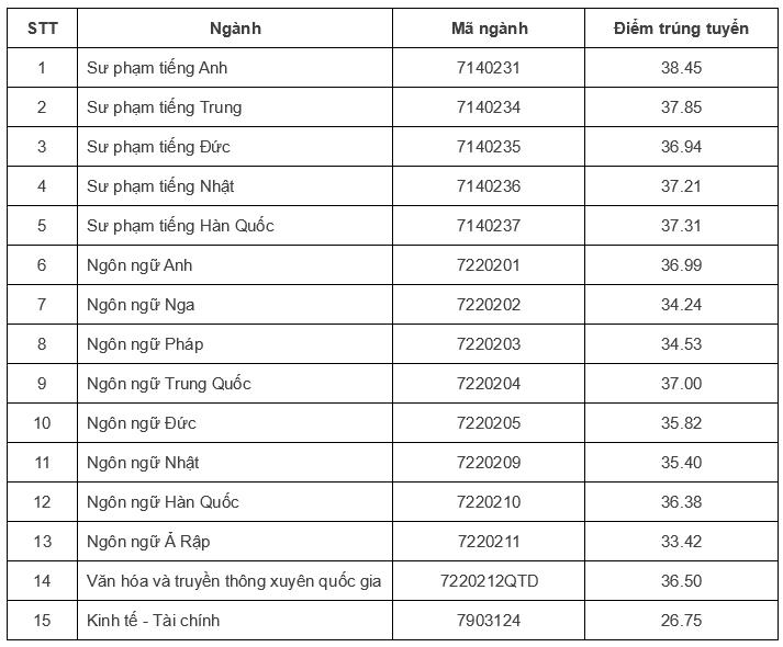 Điểm sàn Trường Đại học Ngoại Ngữ. Nguồn: Đại học Quốc gia Hà Nội