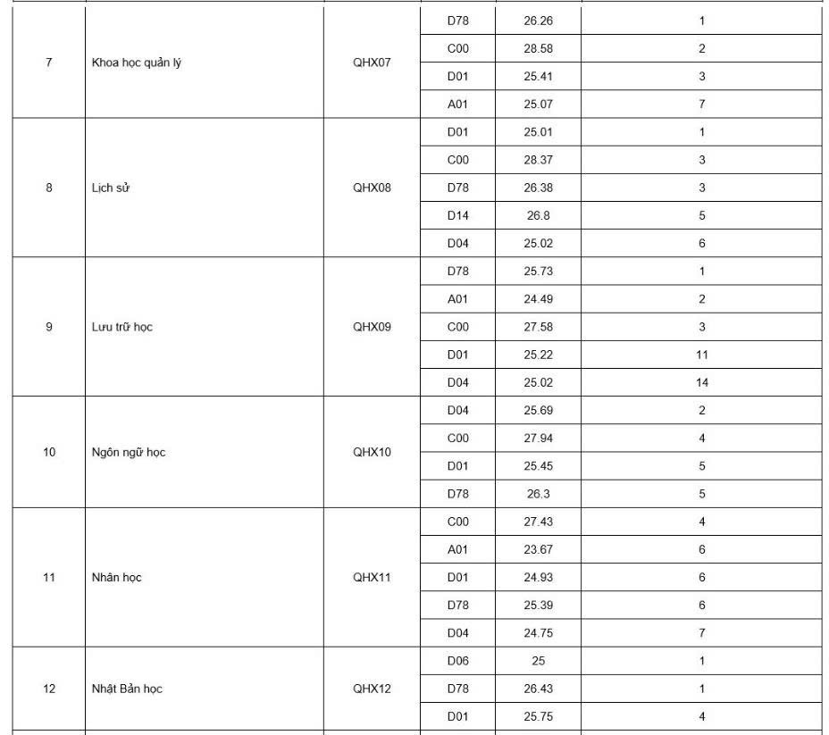 Điểm sàn Trường Đại học KHXHNV. Nguồn: Đại học Quốc gia Hà Nội