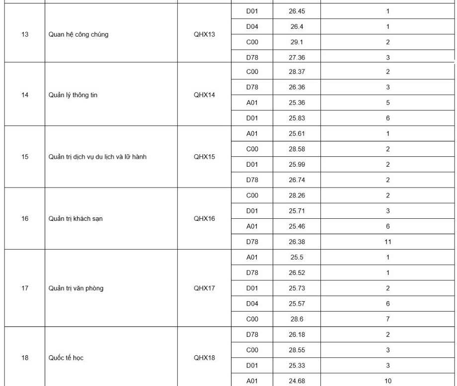 Điểm sàn Trường Đại học KHXHNV. Nguồn: Đại học Quốc gia Hà Nội
