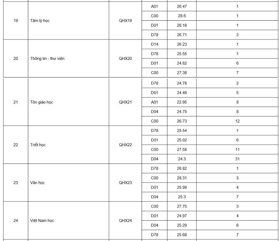 Điểm sàn Trường Đại học KHXHNV. Nguồn: Đại học Quốc gia Hà Nội