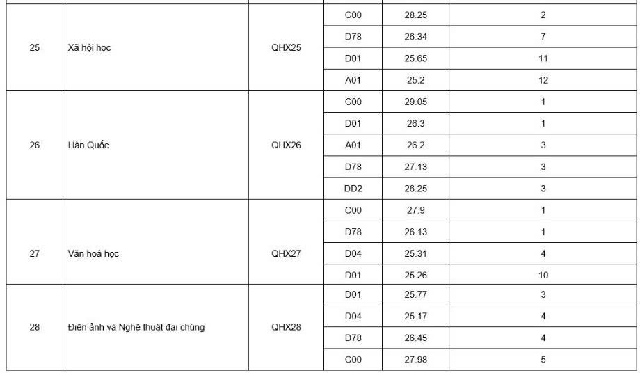Điểm sàn Trường Đại học KHXHNV. Nguồn: Đại học Quốc gia Hà Nội