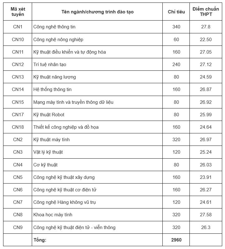 Trường Đại học Công nghệ. Nguồn: Báo điện tửu chính phủ