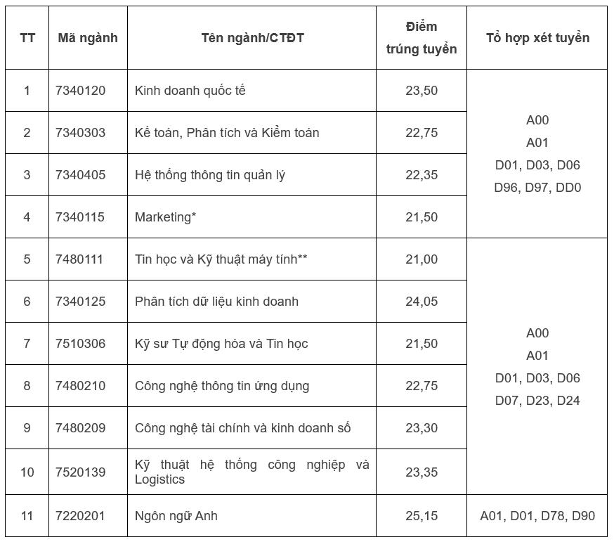 Điểm sàn Trường Quốc . Nguồn: Đại học Quốc gia Hà Nội