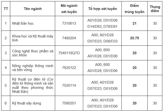 Điểm sàn Trường Đại học Việt Nhật. Nguồn: Đại học Quốc gia Hà Nội