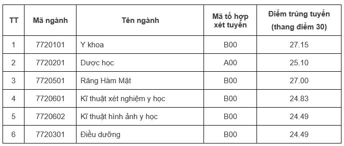 Điểm sàn Trường Đại học Y Dược. Nguồn: Đại học Quốc gia Hà Nội