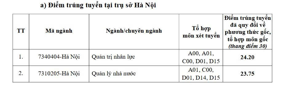 Bảng điểm chuẩn Học viện Hành chính Quốc gia năm 2025. Nguồn: Học viện Hành chính Quốc gia