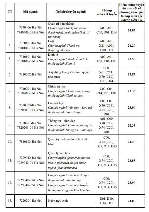Bảng điểm chuẩn Học viện Hành chính Quốc gia năm 2025. Nguồn: Học viện Hành chính Quốc gia