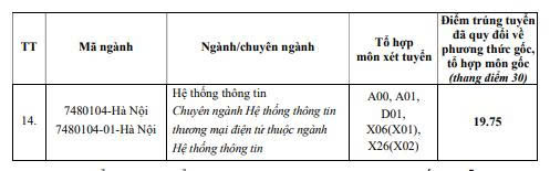 Bảng điểm chuẩn Học viện Hành chính Quốc gia năm 2025. Nguồn: Học viện Hành chính Quốc gia