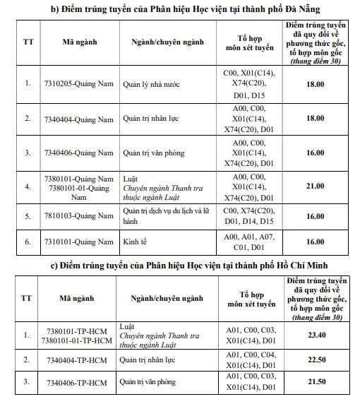 Bảng điểm chuẩn Học viện Hành chính Quốc gia năm 2025. Nguồn: Học viện Hành chính Quốc gia