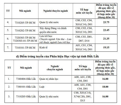 Bảng điểm chuẩn Học viện Hành chính Quốc gia năm 2025. Nguồn: Học viện Hành chính Quốc gia