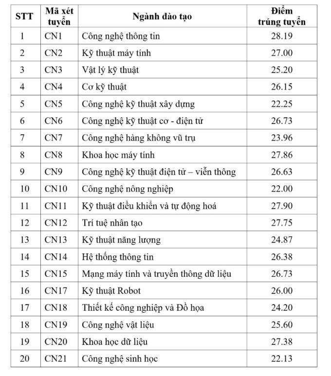 Bảng điểm chuẩn Trường Đại học Công nghệ năm 2025. Nguồn: VN Express