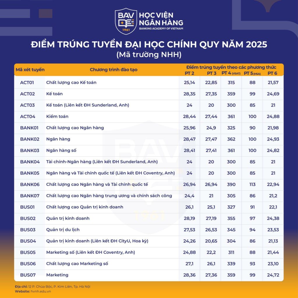Điểm chuẩn Học viện Ngân hàng (BAV) 2025 chính thức 3 Bảng điểm chuẩn Trường Đại học Học Viện Ngân Hàng năm 2025. Nguồn: Trường Đại học Học Viện Ngân Hàng