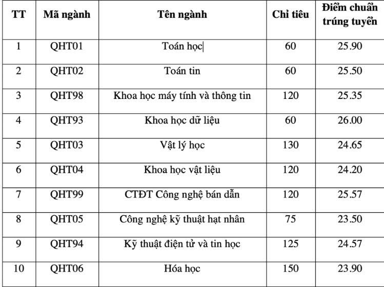 Bảng điểm chuẩn Trường Đại học Khoa học Tự Nhiên năm 2025. Nguồn: Trường Đại học Khoa học Tự Nhiên