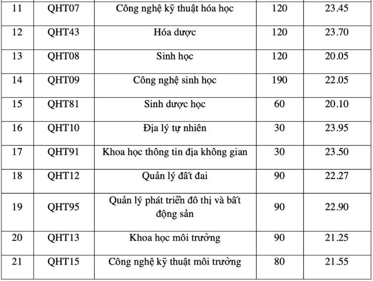 Bảng điểm chuẩn Trường Đại học Khoa học Tự Nhiên năm 2025. Nguồn: Trường Đại học Khoa học Tự Nhiên