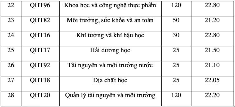 Bảng điểm chuẩn Trường Đại học Khoa học Tự Nhiên năm 2025. Nguồn: Trường Đại học Khoa học Tự Nhiên