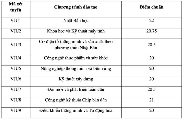 Bảng điểm chuẩn Trường Đại học Việt Nhật năm 2025. Nguồn: VN Express
