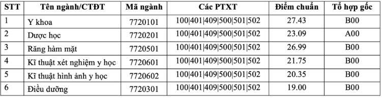 Bảng điểm chuẩn Trường Đại học Y Dược năm 2025. Nguồn: VN Express