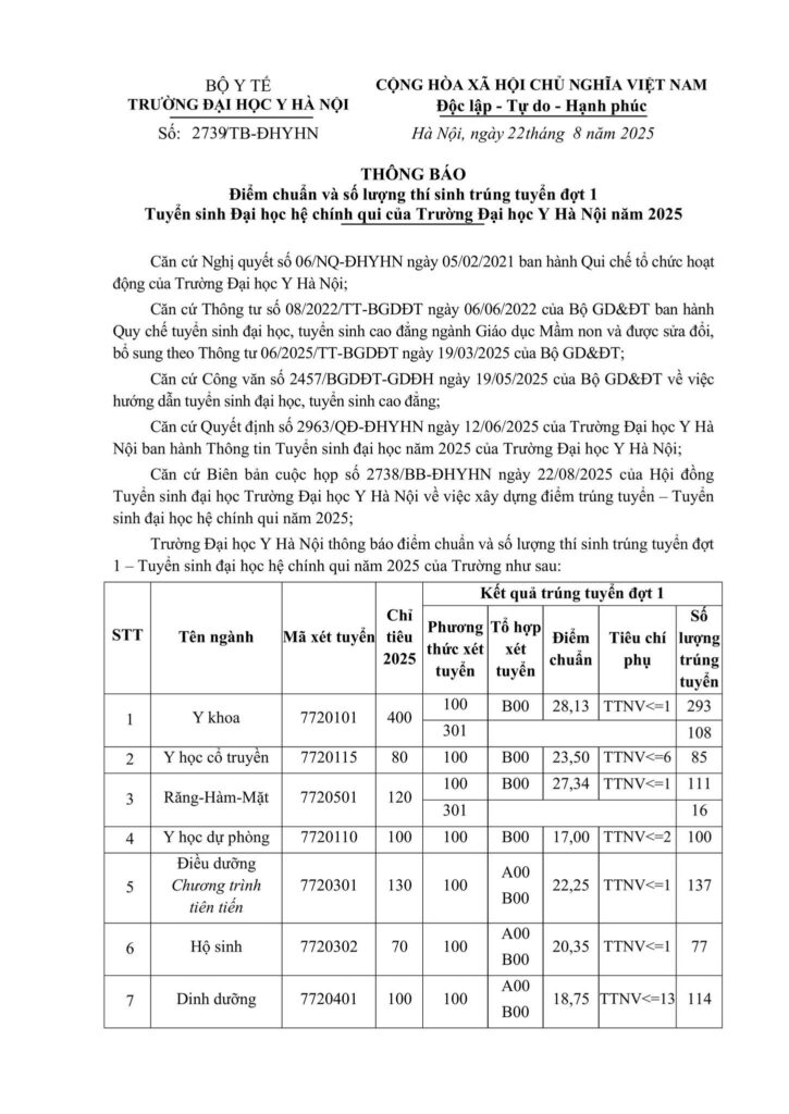 Bảng điểm chuẩn Trường Đại học Y Hà Nội năm 2025. Nguồn: Trường Đại học Y Hà Nội