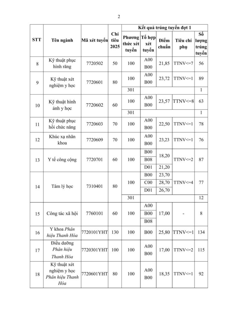 Bảng điểm chuẩn Trường Đại học Y Hà Nội năm 2025. Nguồn: Trường Đại học Y Hà Nội