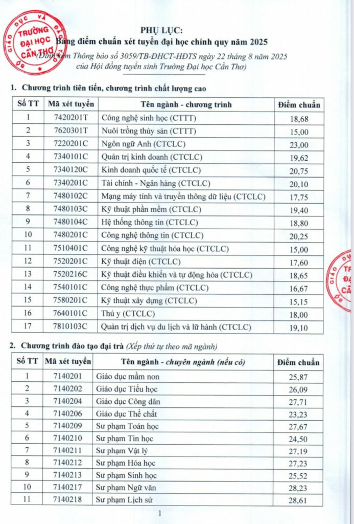 Điểm chuẩn Đại học Cần Thơ (CTU) năm 2025 chính thức 5 Bảng điểm chuẩn Trường Đại học Cần Thơ năm 2025. Nguồn: Trường Đại học Cần Thơ