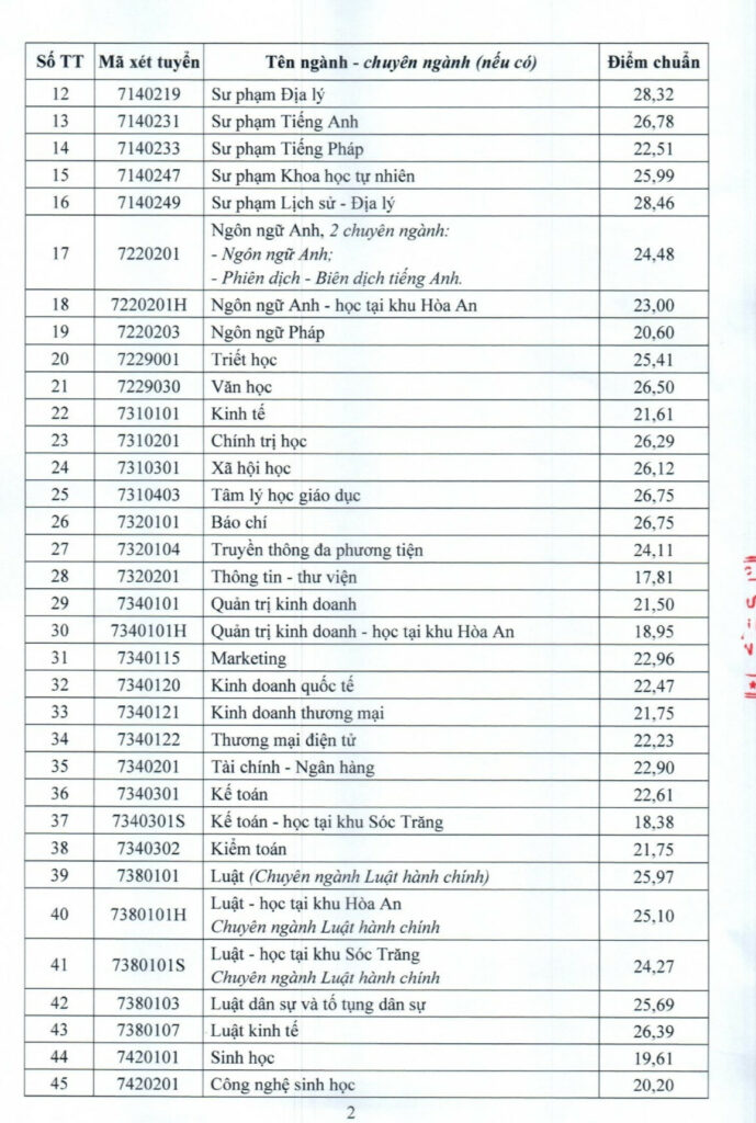 Điểm chuẩn Đại học Cần Thơ (CTU) năm 2025 chính thức 6 Bảng điểm chuẩn Trường Đại học Cần Thơ năm 2025. Nguồn: Trường Đại học Cần Thơ